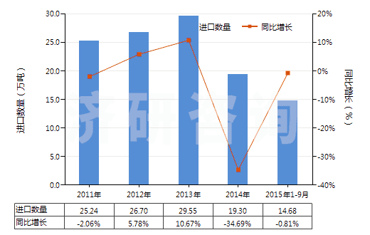 2011-2015年9月中國乙酸乙烯酯(HS29153200)進(jìn)口量及增速統(tǒng)計